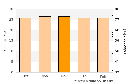 Nangahale average temperature in November