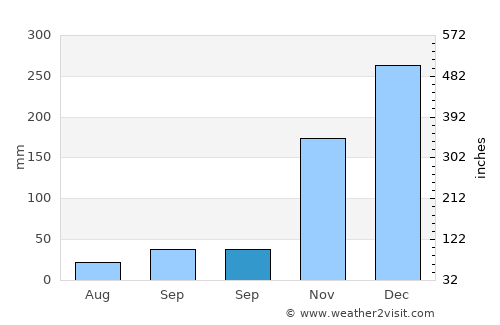Nangahale average rain in September