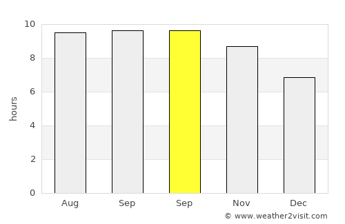 Nangahale average rain in September