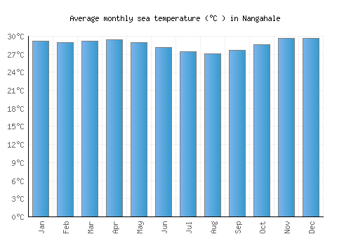 Nangahale average sea temperature chart (Celsius)
