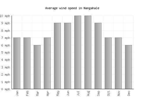 Nangahale average winspeed by month (mph)