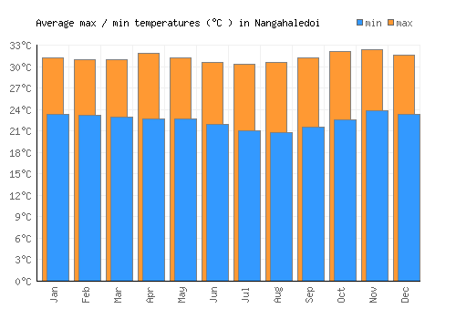 Nangahaledoi average minimum / maximum temperatures (Celsius)