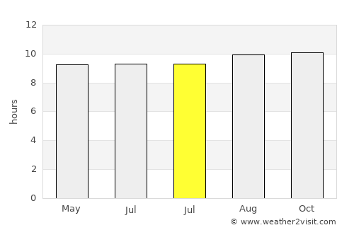 Nangahaledoi average rain in July
