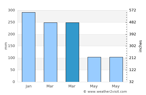 Nangahaledoi average rain in March