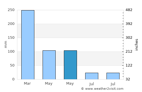 Nangahaledoi average rain in May
