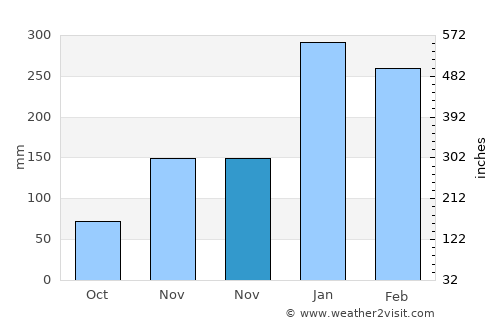 Nangahaledoi average rain in November
