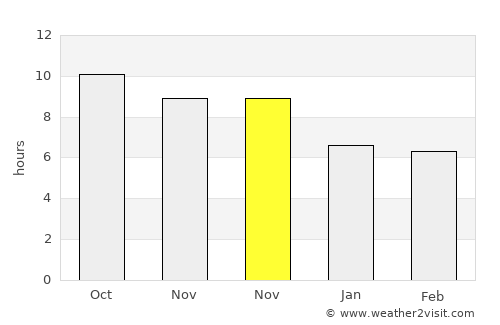 Nangahaledoi average rain in November