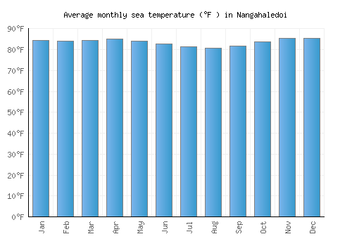 Nangahaledoi average sea temperature chart (Fahrenheit)