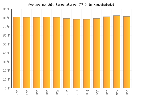 Nangahaledoi average temperature chart (Fahrenheit)