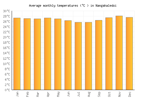 Nangahaledoi average temperature chart (Celsius)