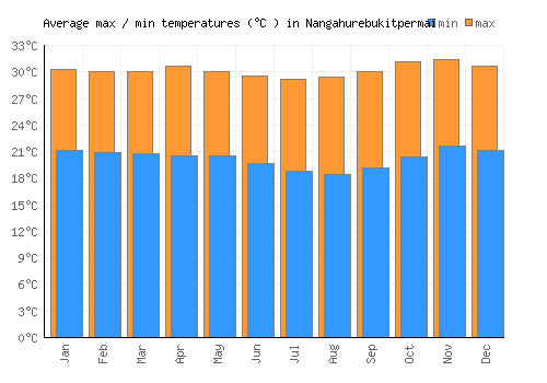 Nangahurebukitpermai average minimum / maximum temperatures (Celsius)
