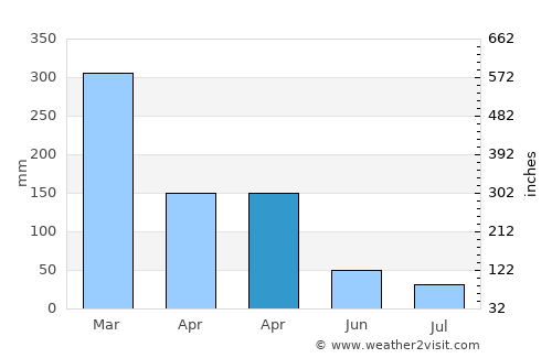 Nangahurebukitpermai average rain in April