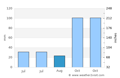 Nangahurebukitpermai average rain in August