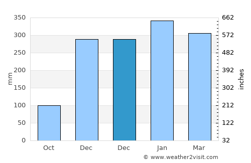 Nangahurebukitpermai average rain in December