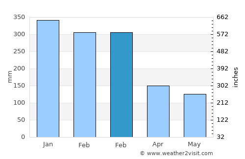 Nangahurebukitpermai average rain in February