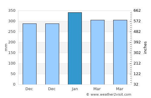 Nangahurebukitpermai average rain in January