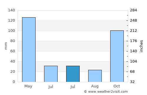 Nangahurebukitpermai average rain in July