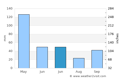 Nangahurebukitpermai average rain in June