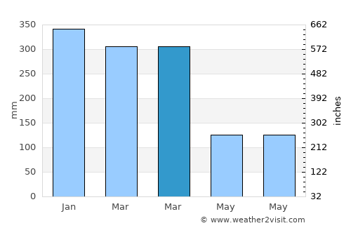 Nangahurebukitpermai average rain in March
