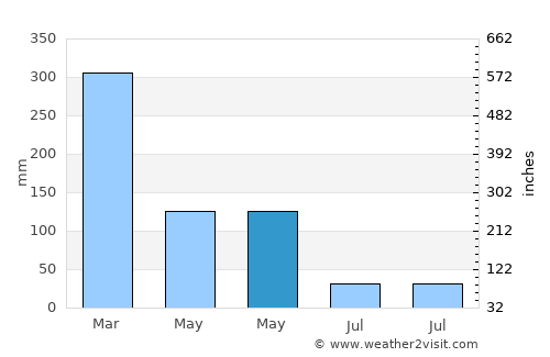 Nangahurebukitpermai average rain in May