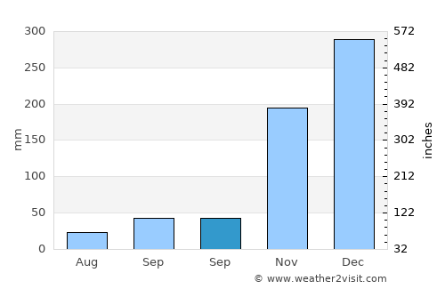 Nangahurebukitpermai average rain in September