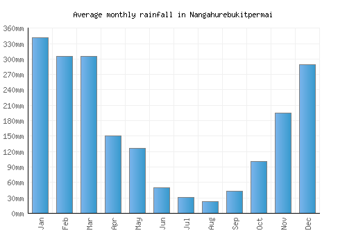 Nangahurebukitpermai monthly rainfall chart (mm)