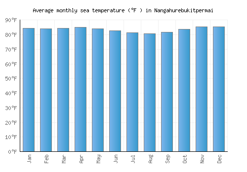Nangahurebukitpermai average sea temperature chart (Fahrenheit)