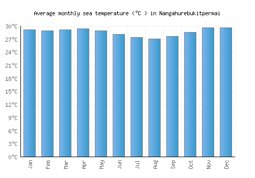 Nangahurebukitpermai average sea temperature chart (Celsius)