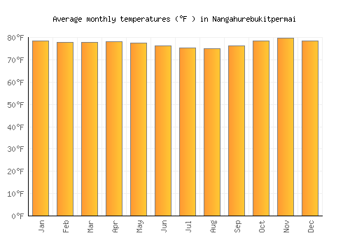 Nangahurebukitpermai average temperature chart (Fahrenheit)