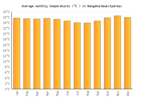 Nangahurebukitpermai average temperature chart (Celsius)