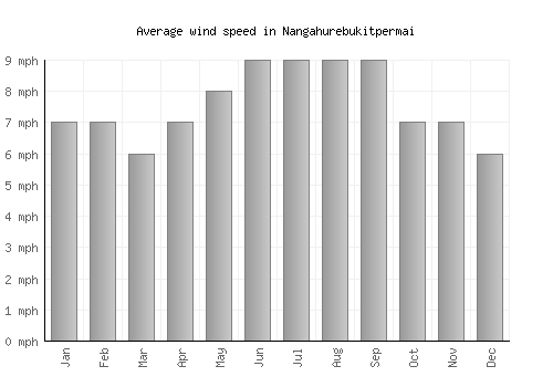 Nangahurebukitpermai average winspeed by month (mph)