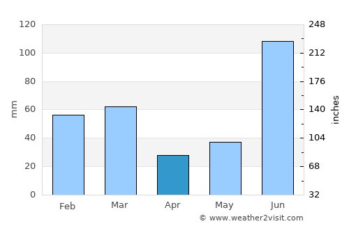 Nāngal Township average rain in April
