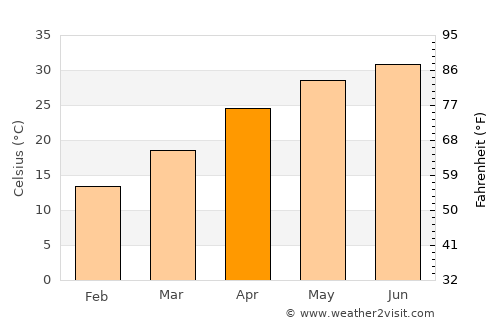 Nāngal Township average temperature in April