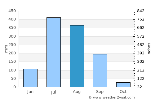 Nāngal Township average rain in August