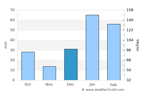 Nāngal Township average rain in December