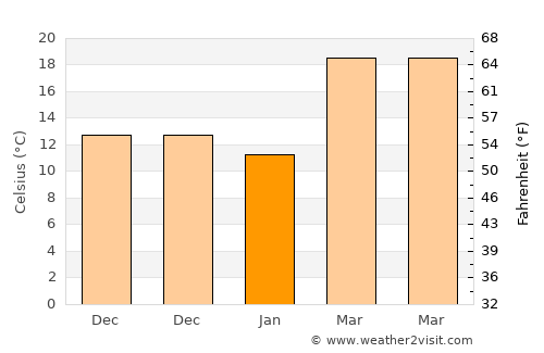 Nāngal Township average temperature in January