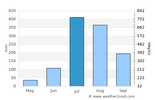 Nāngal Township average rain in July