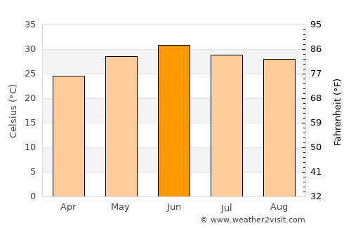 Nāngal Township average temperature in June