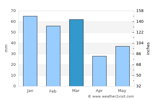 Nāngal Township average rain in March