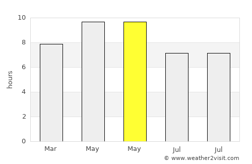 Nāngal Township average rain in May