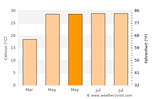 Nāngal Township average temperature in May