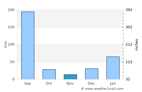 Nāngal Township average rain in November