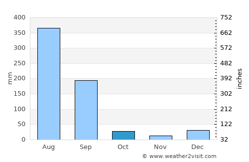 Nāngal Township average rain in October