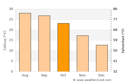 Nāngal Township average temperature in October