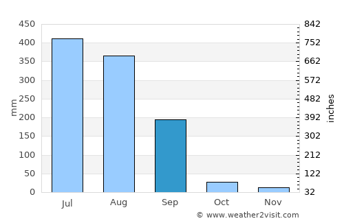 Nāngal Township average rain in September