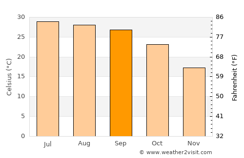 Nāngal Township average temperature in September