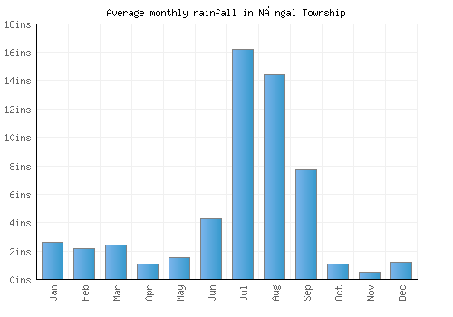 Nāngal Township monthly rainfall chart (inches)