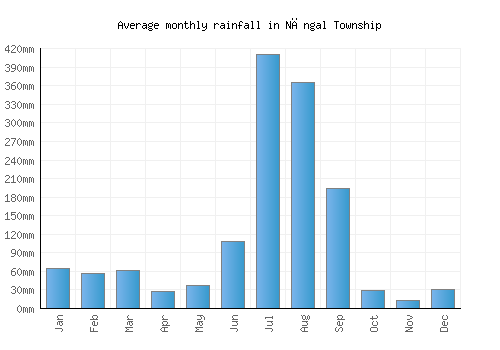 Nāngal Township monthly rainfall chart (mm)
