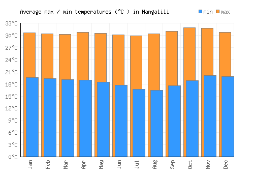 Nangalili average minimum / maximum temperatures (Celsius)