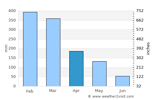 Nangalili average rain in April